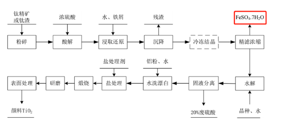 鈦白磨粉機生產鈦白工藝 鈦白磨粉機生產鈦白工藝