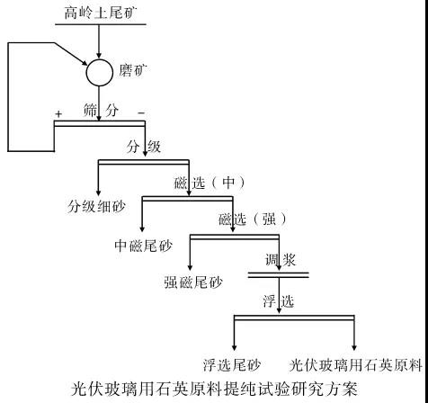 高嶺土尾礦加工提取石英砂工藝 高嶺土尾礦加工提取石英砂工藝