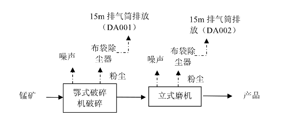 錳礦磨粉工藝流程 錳礦磨粉工藝流程