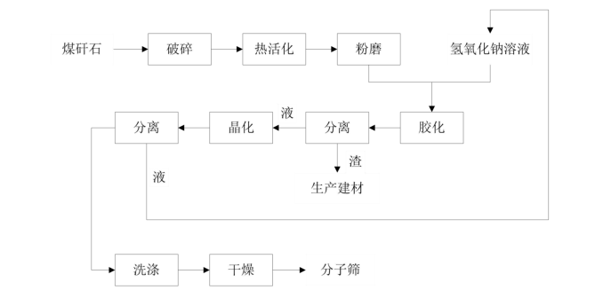 煤矸石制備分子篩工藝圖 煤矸石制備分子篩工藝圖