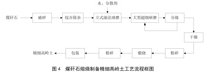 煤矸石生產高嶺土工藝 煤矸石生產高嶺土工藝