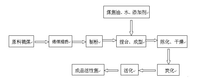 褐煤磨粉制備活性焦的工藝流程 褐煤磨粉制備活性焦的工藝流程