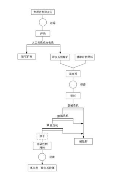硅灰石粉生產(chǎn)工藝 硅灰石粉生產(chǎn)工藝