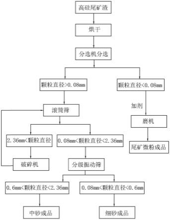 尾礦渣生產(chǎn)流程 尾礦渣生產(chǎn)流程